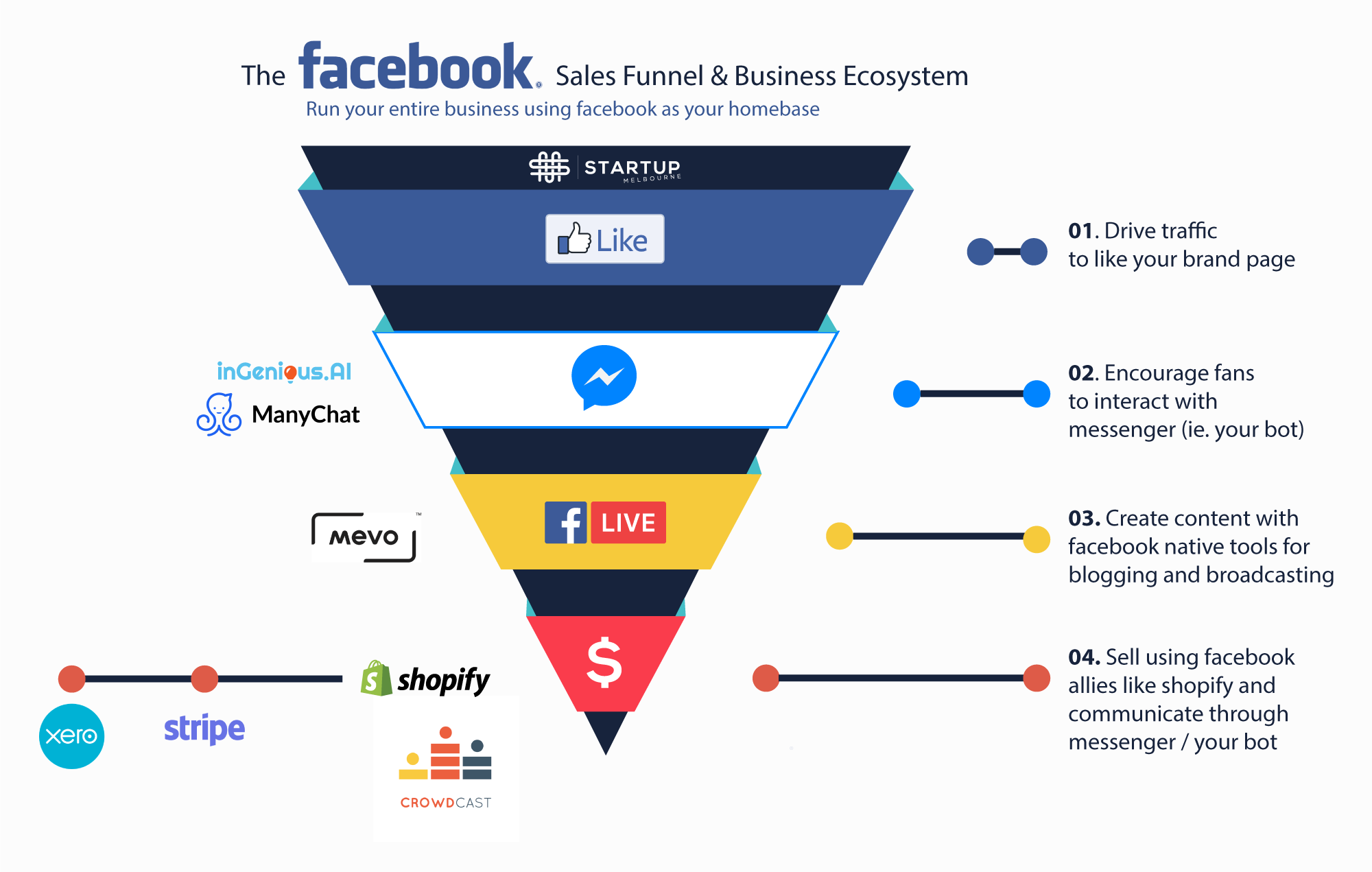 Facebook as a business ecosystem